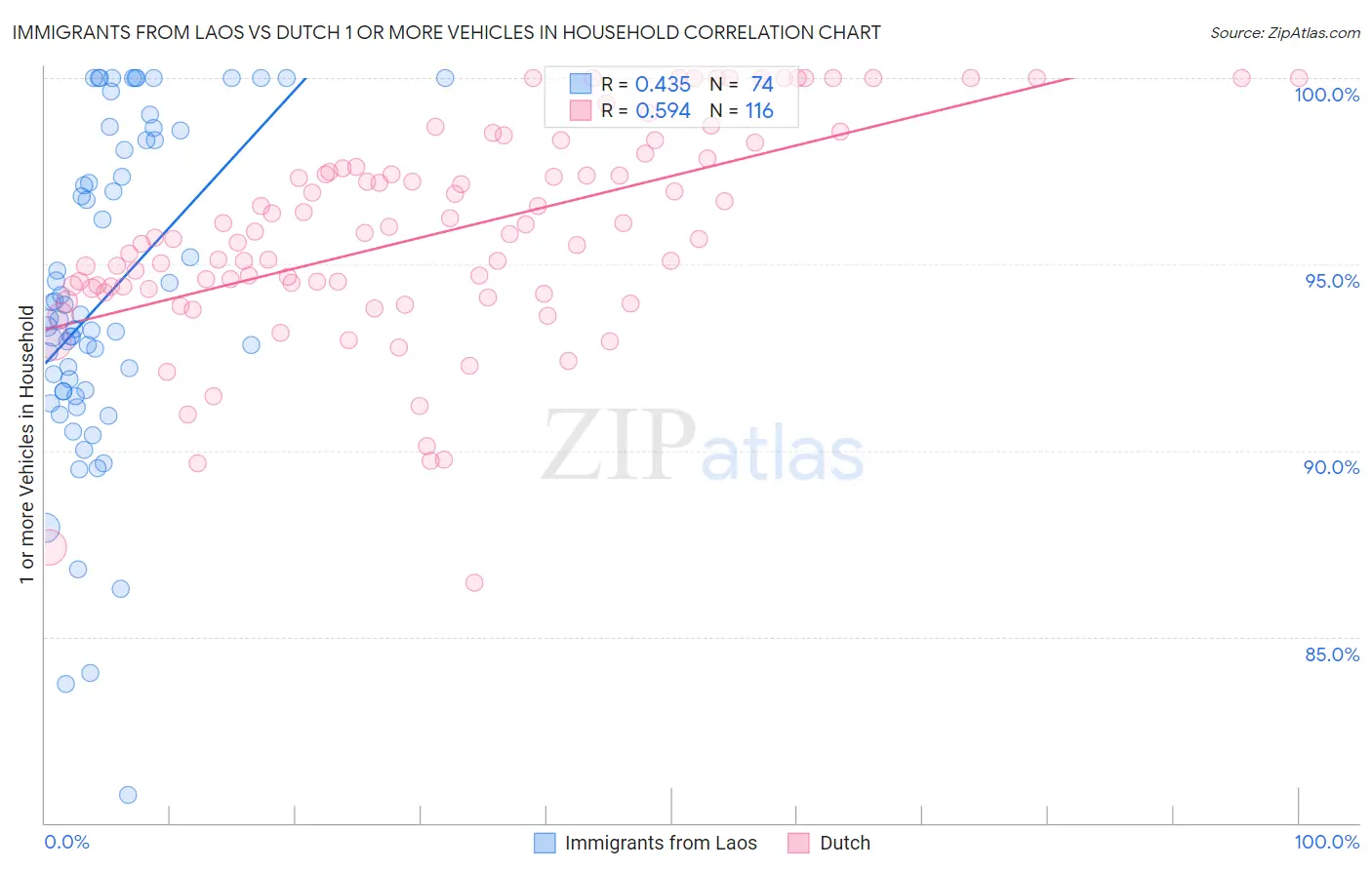 Immigrants from Laos vs Dutch 1 or more Vehicles in Household