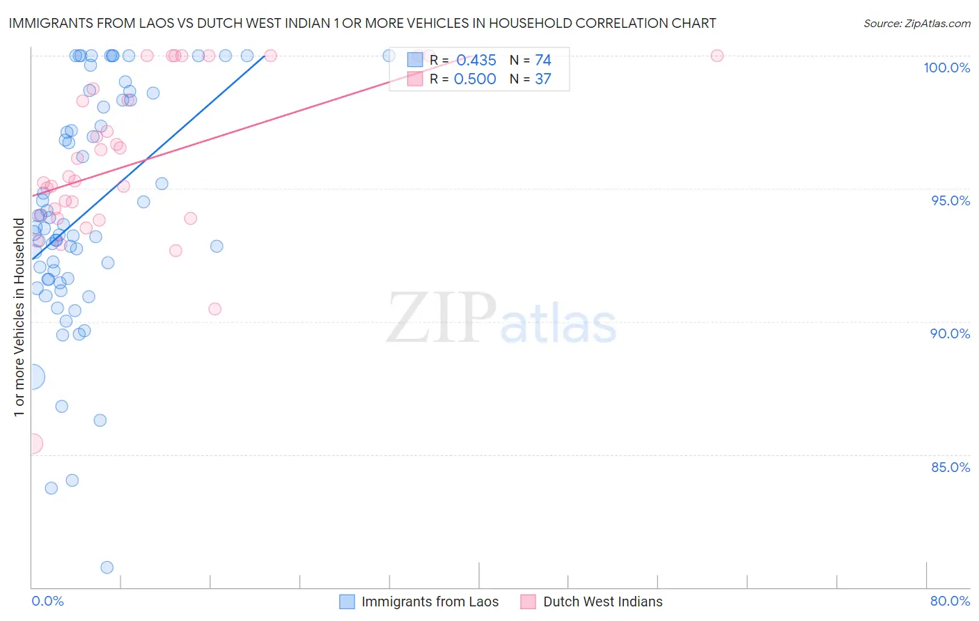 Immigrants from Laos vs Dutch West Indian 1 or more Vehicles in Household