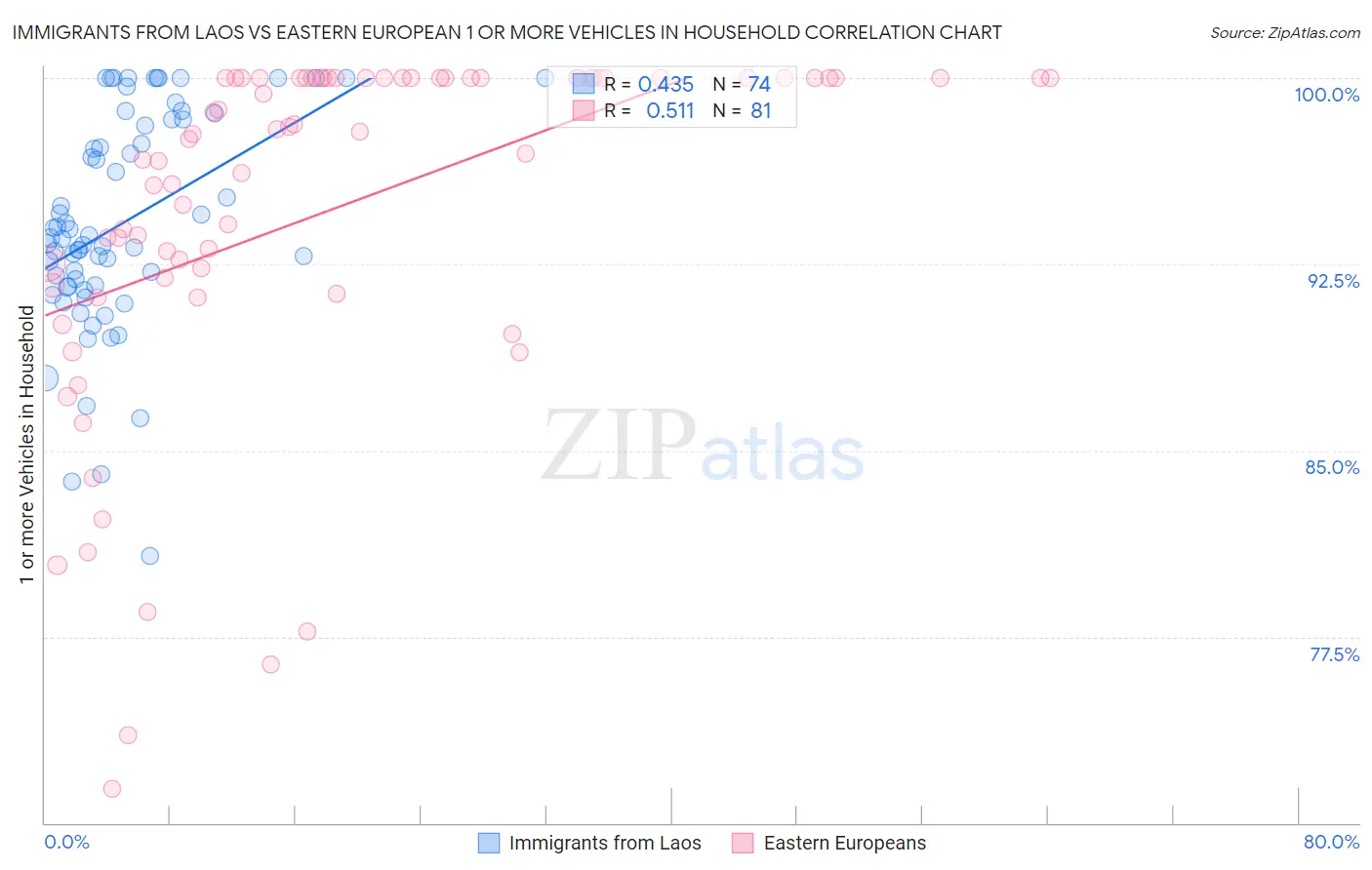 Immigrants from Laos vs Eastern European 1 or more Vehicles in Household