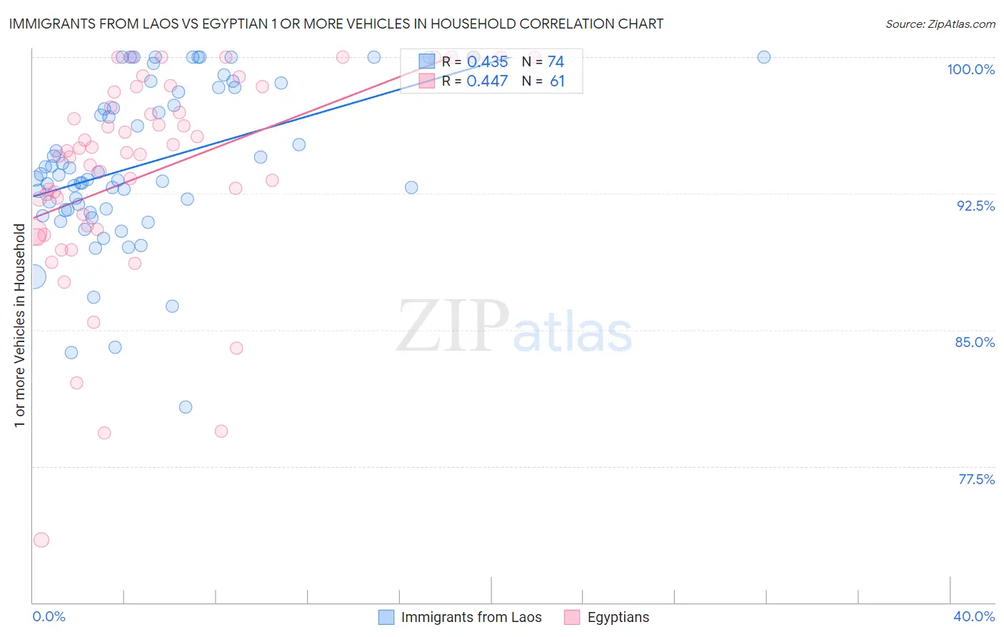 Immigrants from Laos vs Egyptian 1 or more Vehicles in Household