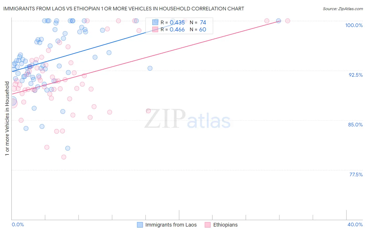 Immigrants from Laos vs Ethiopian 1 or more Vehicles in Household