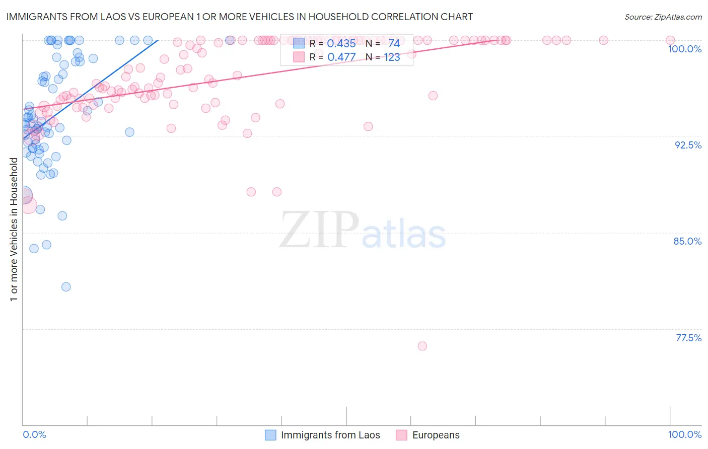 Immigrants from Laos vs European 1 or more Vehicles in Household