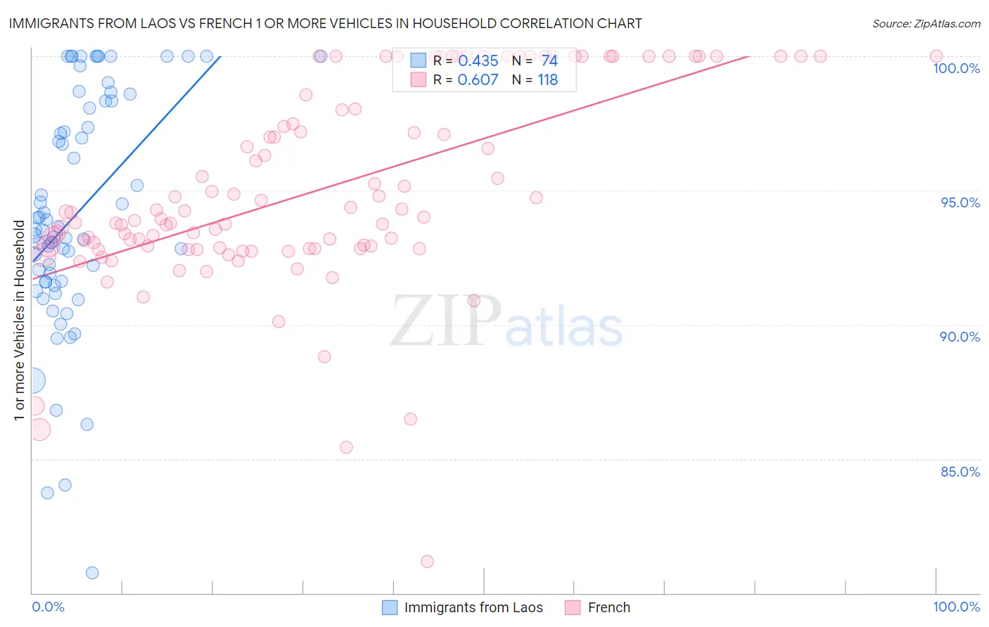 Immigrants from Laos vs French 1 or more Vehicles in Household