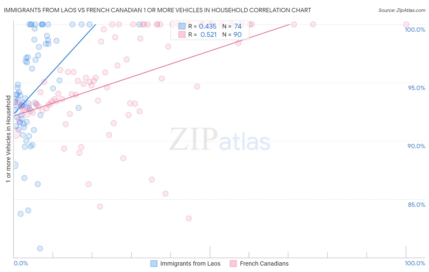 Immigrants from Laos vs French Canadian 1 or more Vehicles in Household