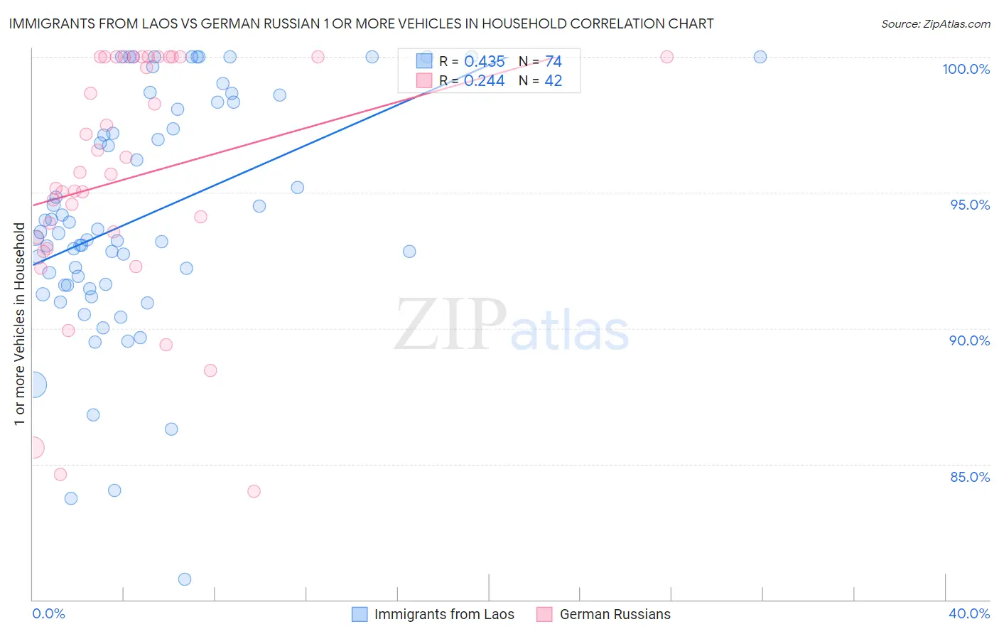 Immigrants from Laos vs German Russian 1 or more Vehicles in Household