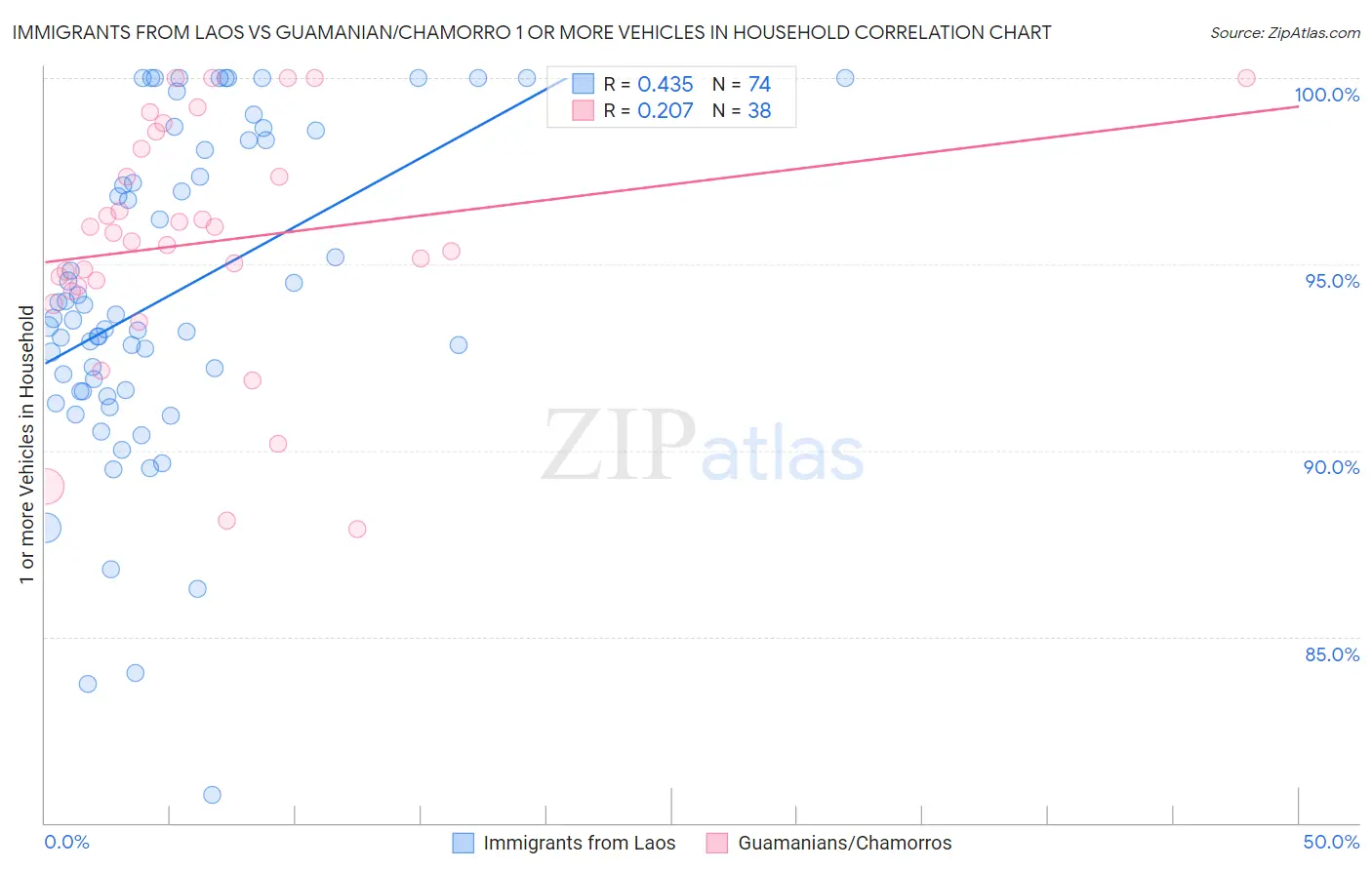 Immigrants from Laos vs Guamanian/Chamorro 1 or more Vehicles in Household