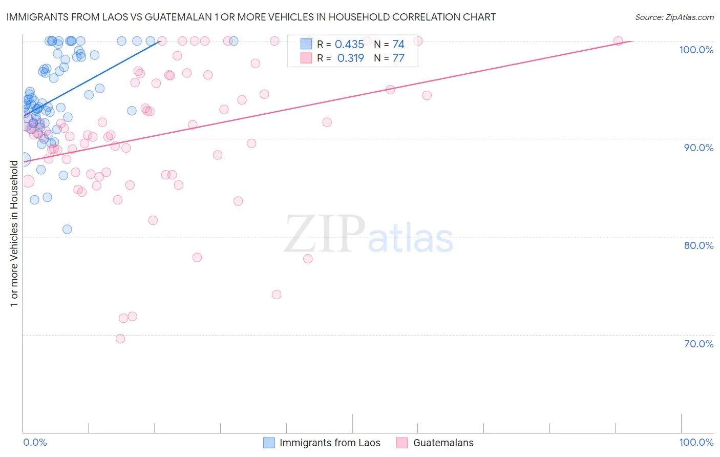 Immigrants from Laos vs Guatemalan 1 or more Vehicles in Household