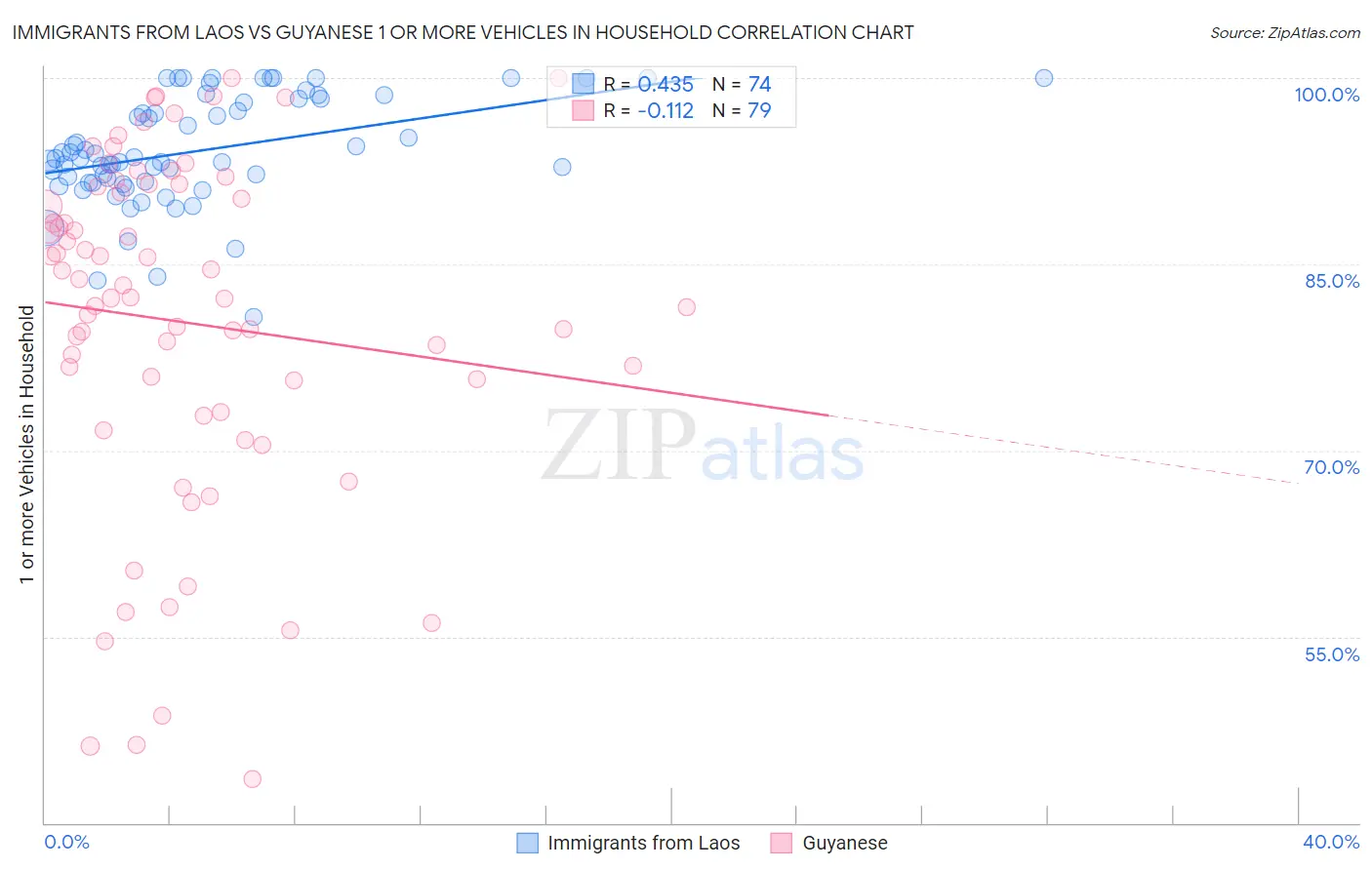 Immigrants from Laos vs Guyanese 1 or more Vehicles in Household