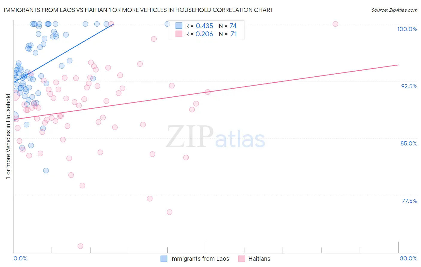 Immigrants from Laos vs Haitian 1 or more Vehicles in Household