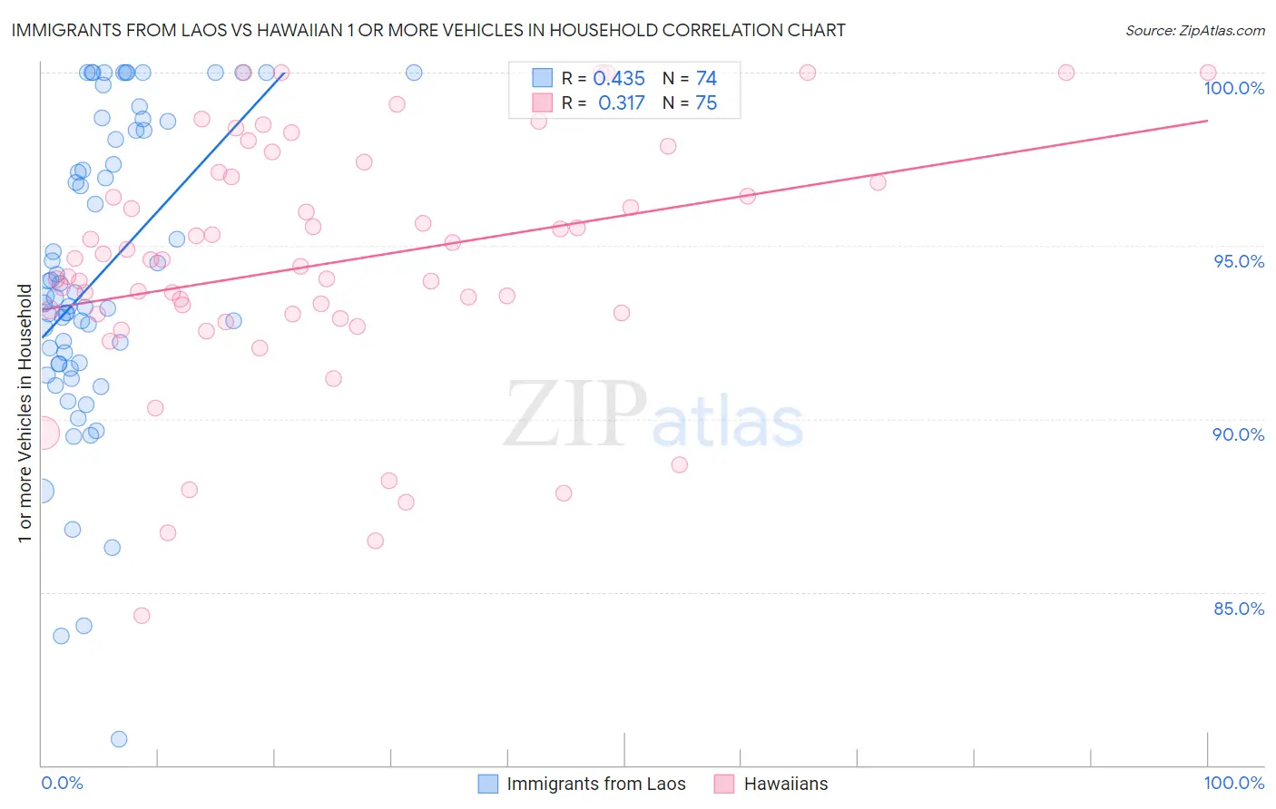 Immigrants from Laos vs Hawaiian 1 or more Vehicles in Household