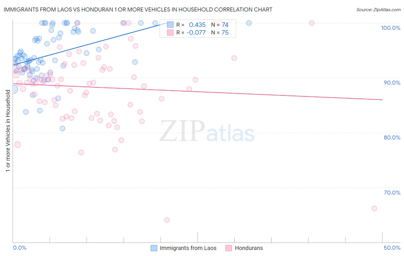 Immigrants from Laos vs Honduran 1 or more Vehicles in Household