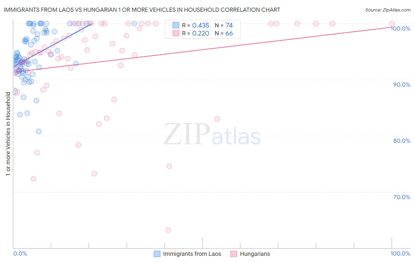 Immigrants from Laos vs Hungarian 1 or more Vehicles in Household
