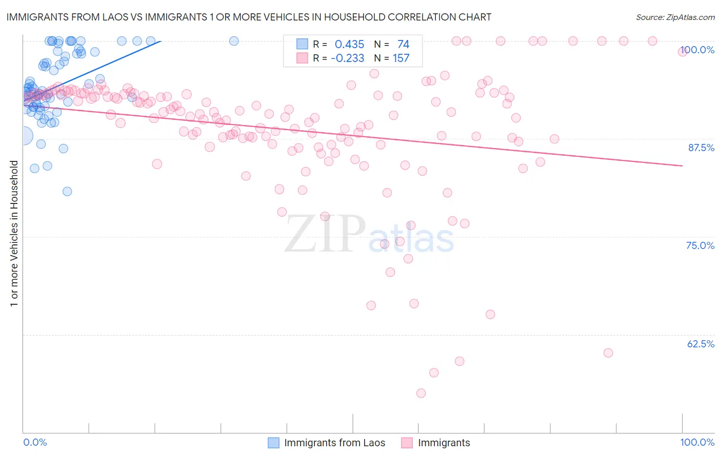 Immigrants from Laos vs Immigrants 1 or more Vehicles in Household