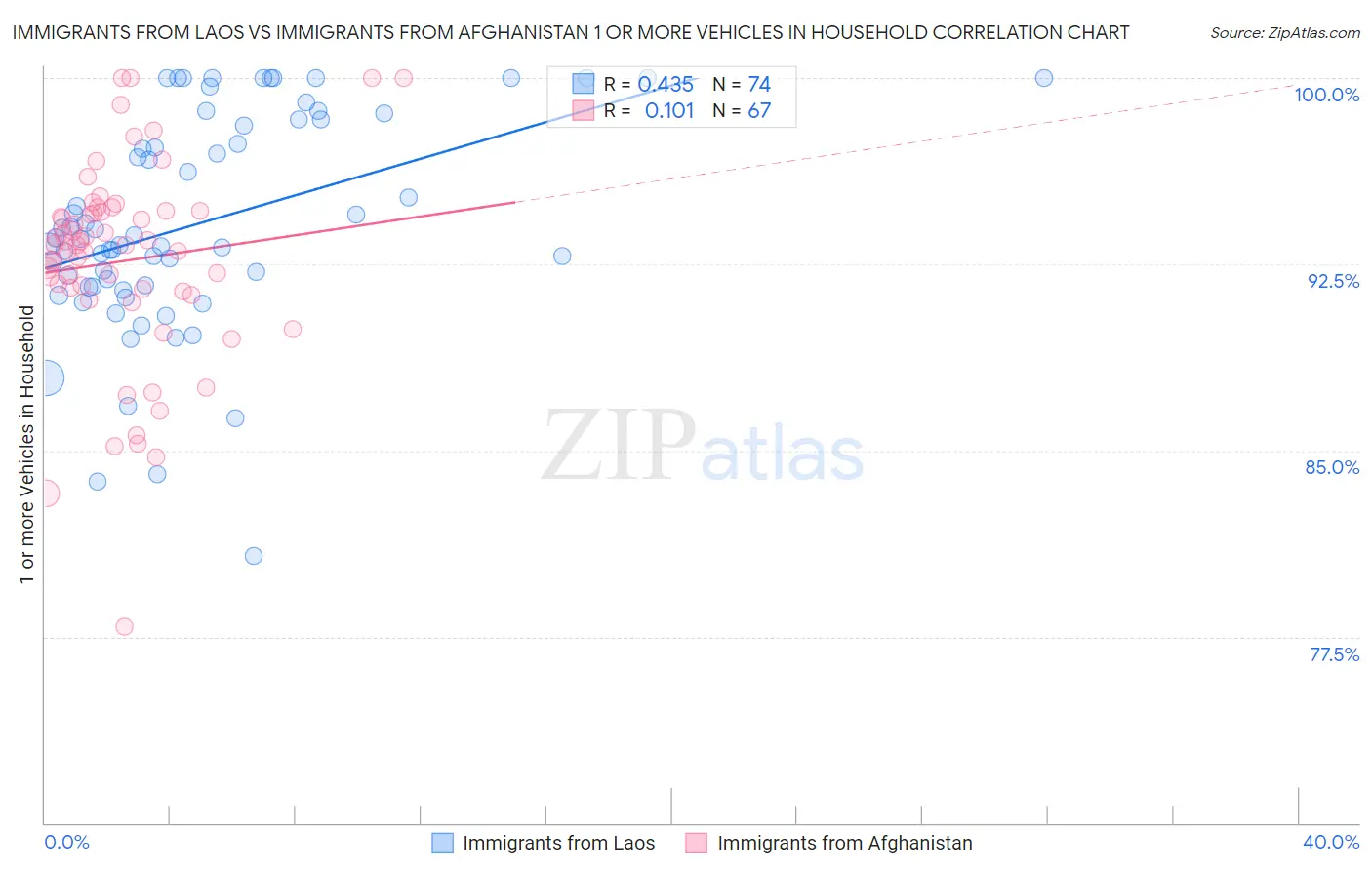 Immigrants from Laos vs Immigrants from Afghanistan 1 or more Vehicles in Household