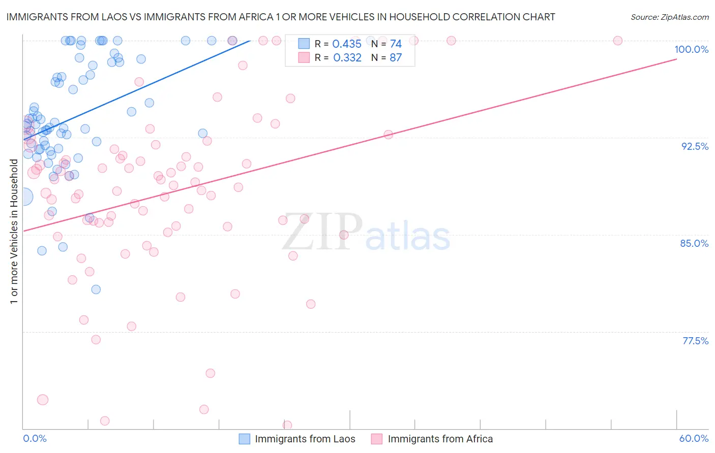 Immigrants from Laos vs Immigrants from Africa 1 or more Vehicles in Household
