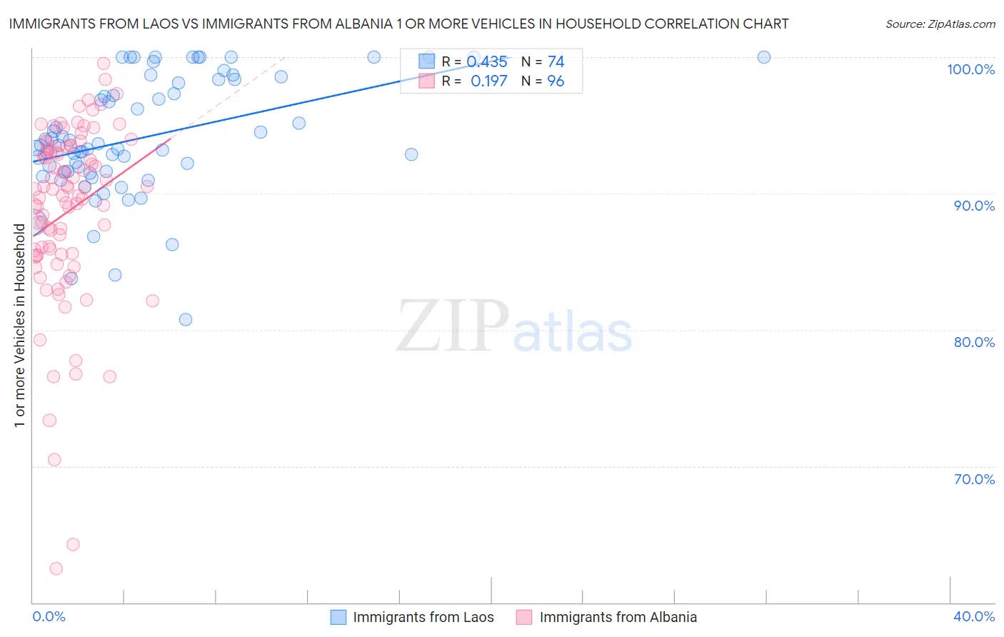 Immigrants from Laos vs Immigrants from Albania 1 or more Vehicles in Household