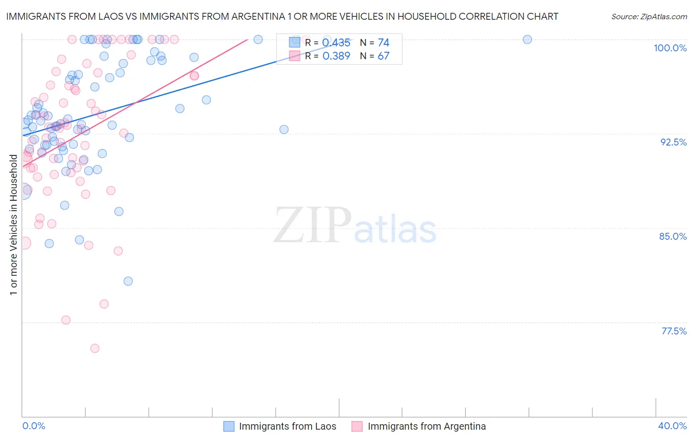 Immigrants from Laos vs Immigrants from Argentina 1 or more Vehicles in Household