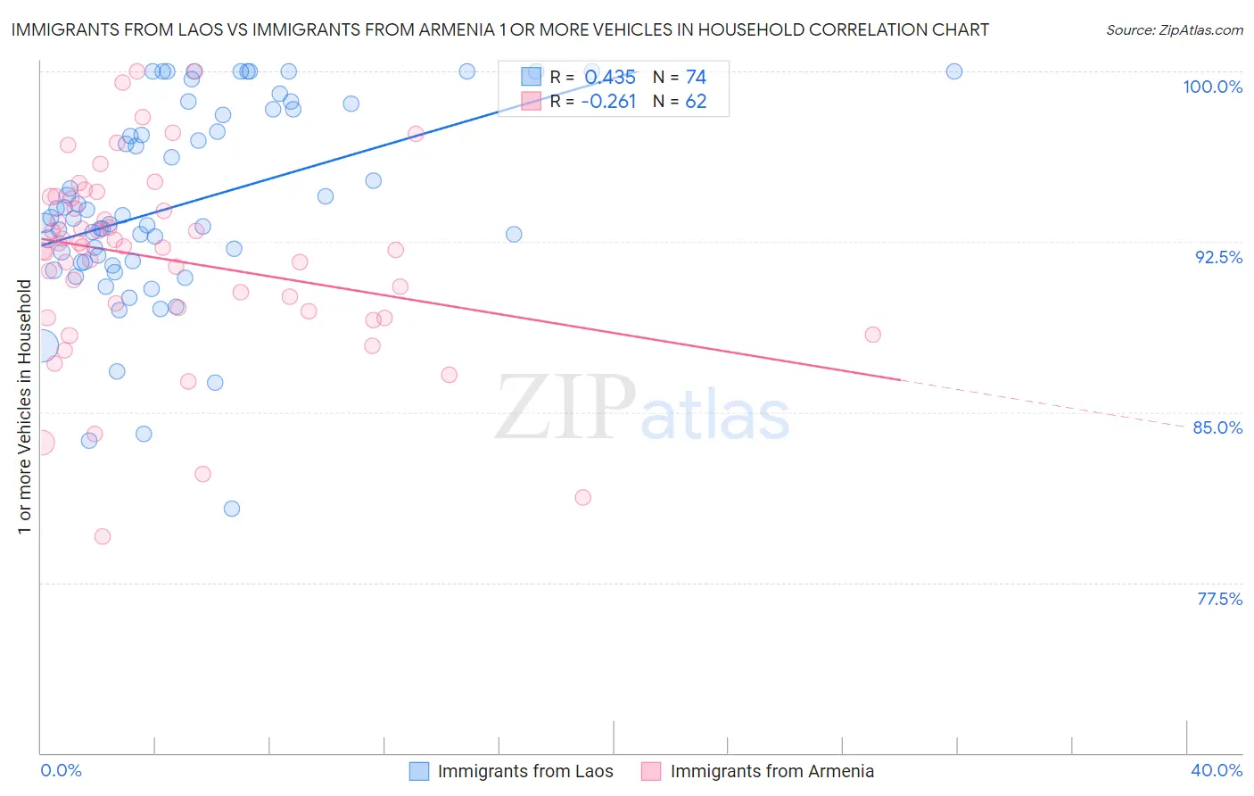 Immigrants from Laos vs Immigrants from Armenia 1 or more Vehicles in Household