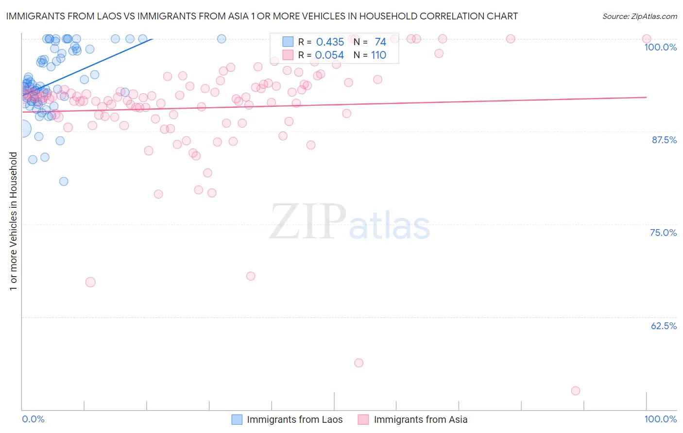 Immigrants from Laos vs Immigrants from Asia 1 or more Vehicles in Household
