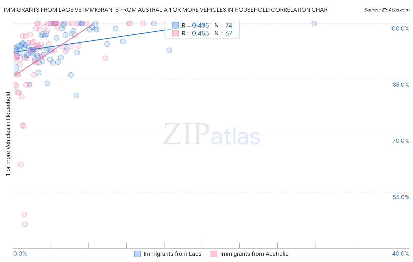 Immigrants from Laos vs Immigrants from Australia 1 or more Vehicles in Household