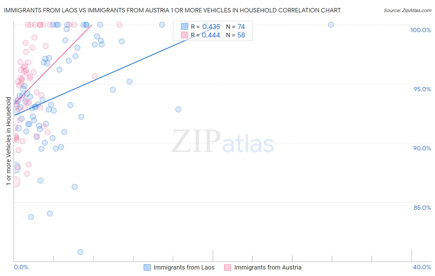 Immigrants from Laos vs Immigrants from Austria 1 or more Vehicles in Household