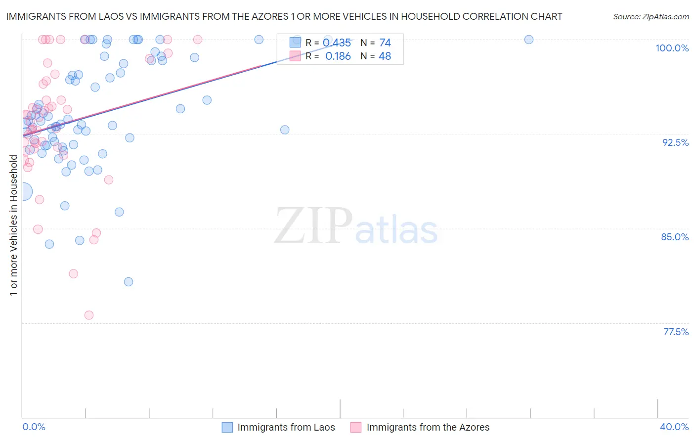 Immigrants from Laos vs Immigrants from the Azores 1 or more Vehicles in Household