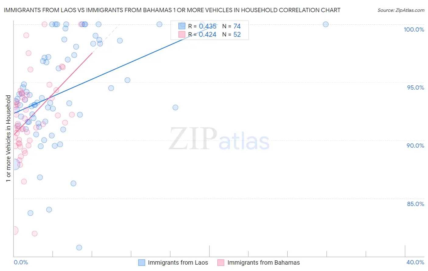 Immigrants from Laos vs Immigrants from Bahamas 1 or more Vehicles in Household