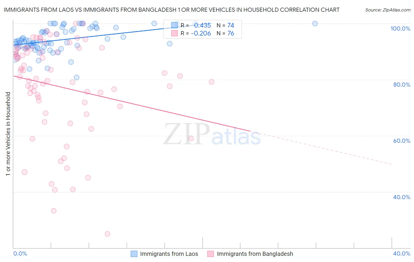 Immigrants from Laos vs Immigrants from Bangladesh 1 or more Vehicles in Household