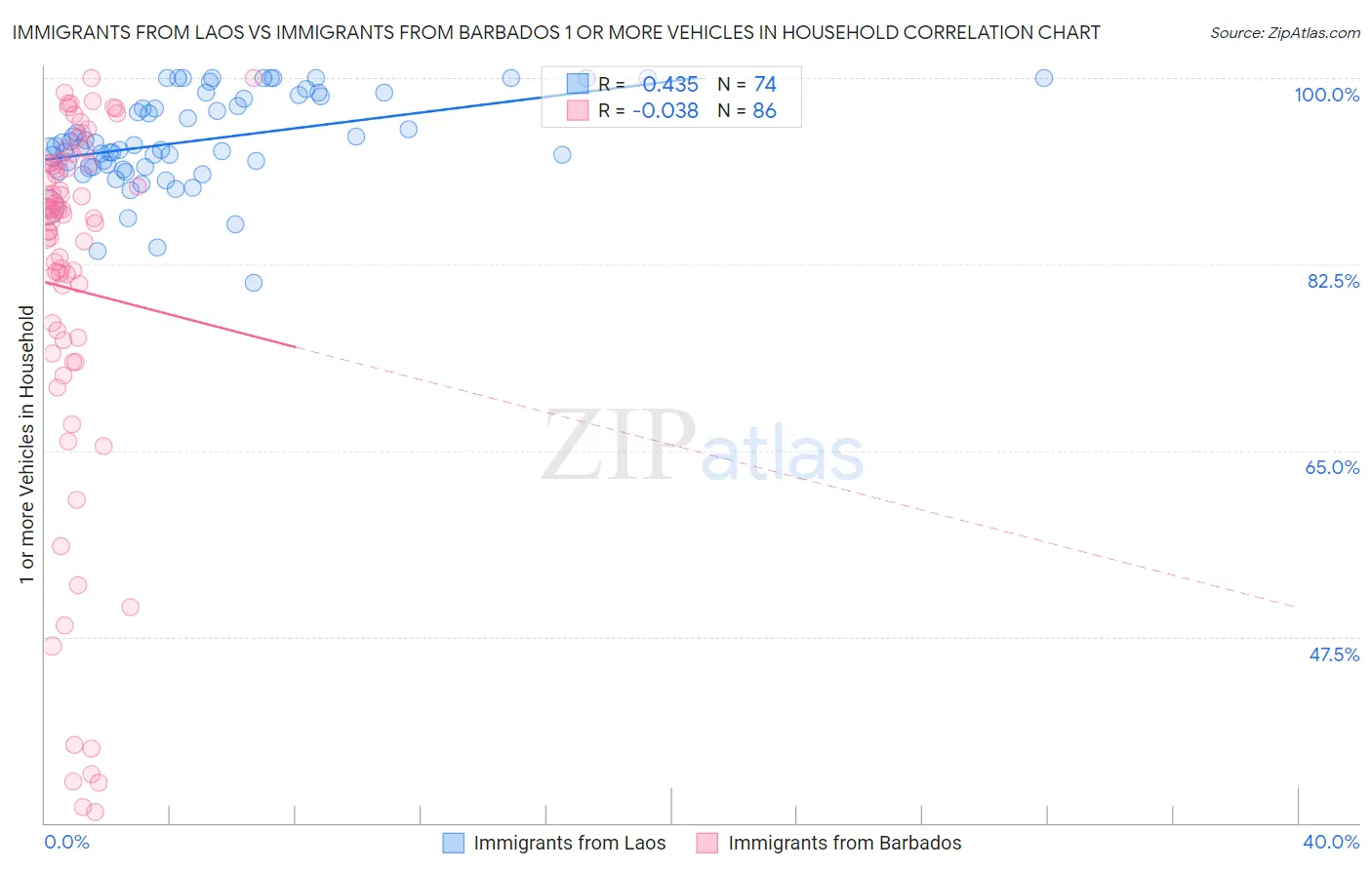 Immigrants from Laos vs Immigrants from Barbados 1 or more Vehicles in Household