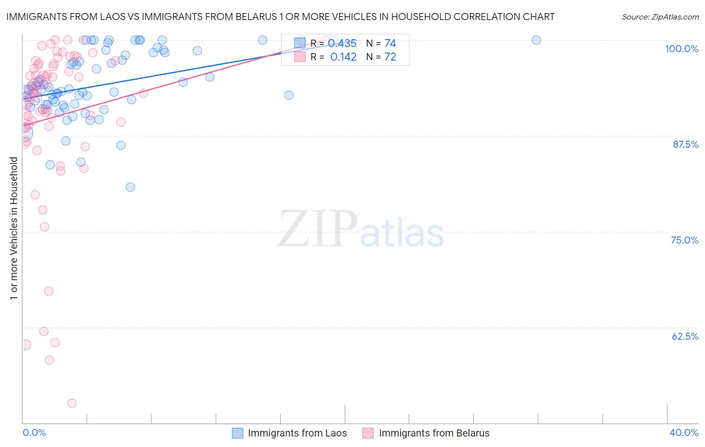 Immigrants from Laos vs Immigrants from Belarus 1 or more Vehicles in Household