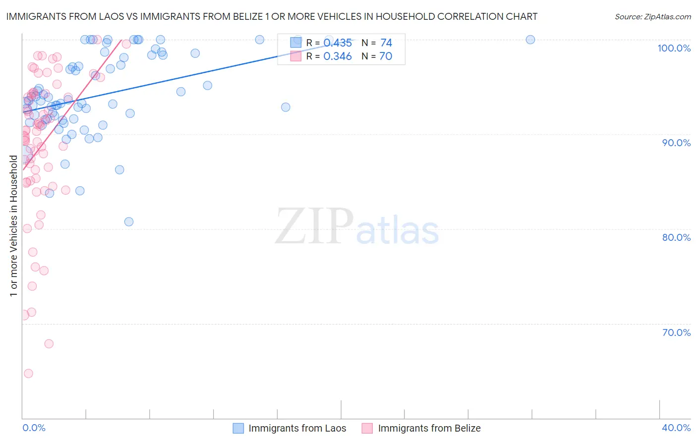 Immigrants from Laos vs Immigrants from Belize 1 or more Vehicles in Household