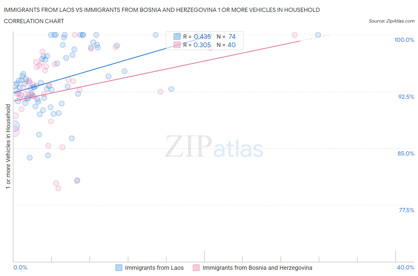 Immigrants from Laos vs Immigrants from Bosnia and Herzegovina 1 or more Vehicles in Household