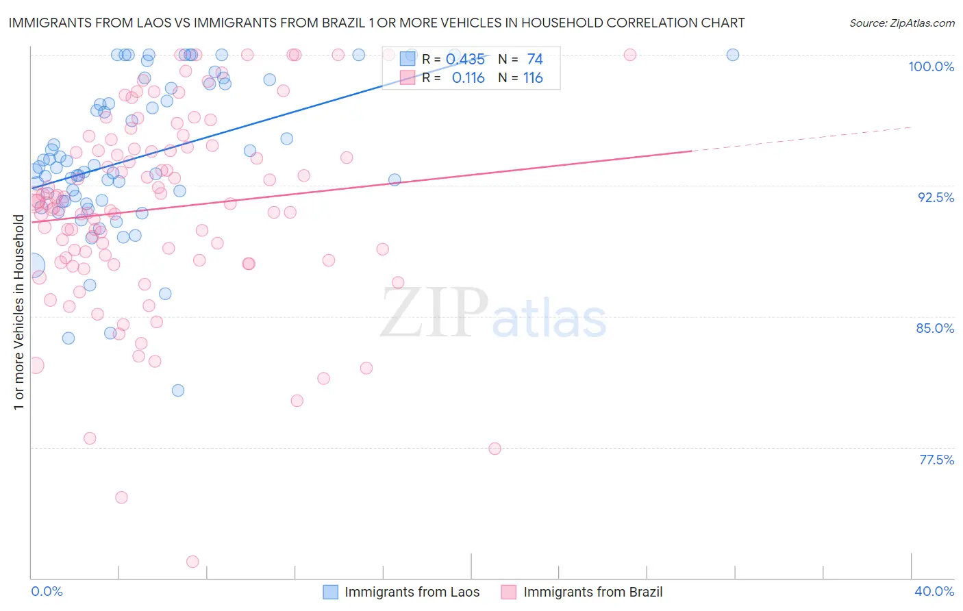Immigrants from Laos vs Immigrants from Brazil 1 or more Vehicles in Household