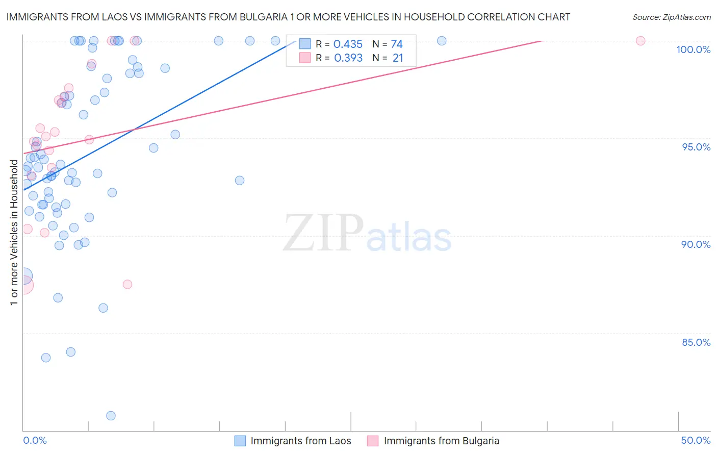 Immigrants from Laos vs Immigrants from Bulgaria 1 or more Vehicles in Household