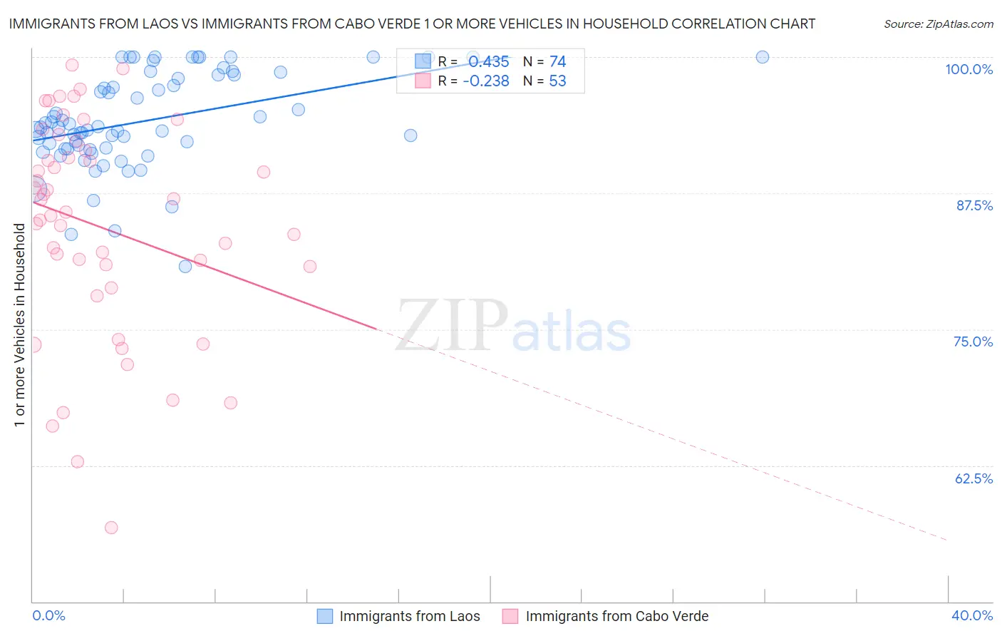 Immigrants from Laos vs Immigrants from Cabo Verde 1 or more Vehicles in Household