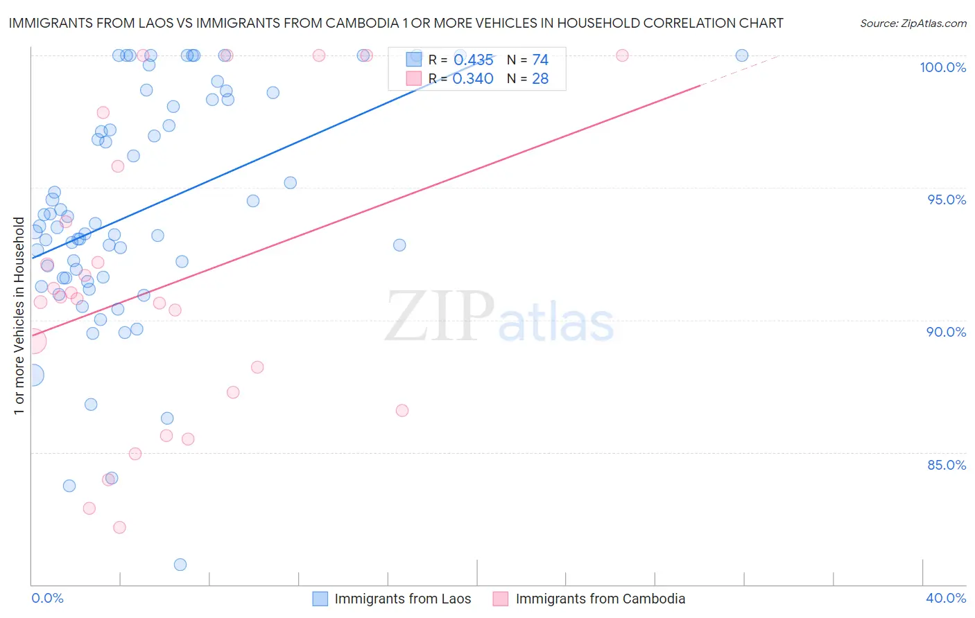 Immigrants from Laos vs Immigrants from Cambodia 1 or more Vehicles in Household