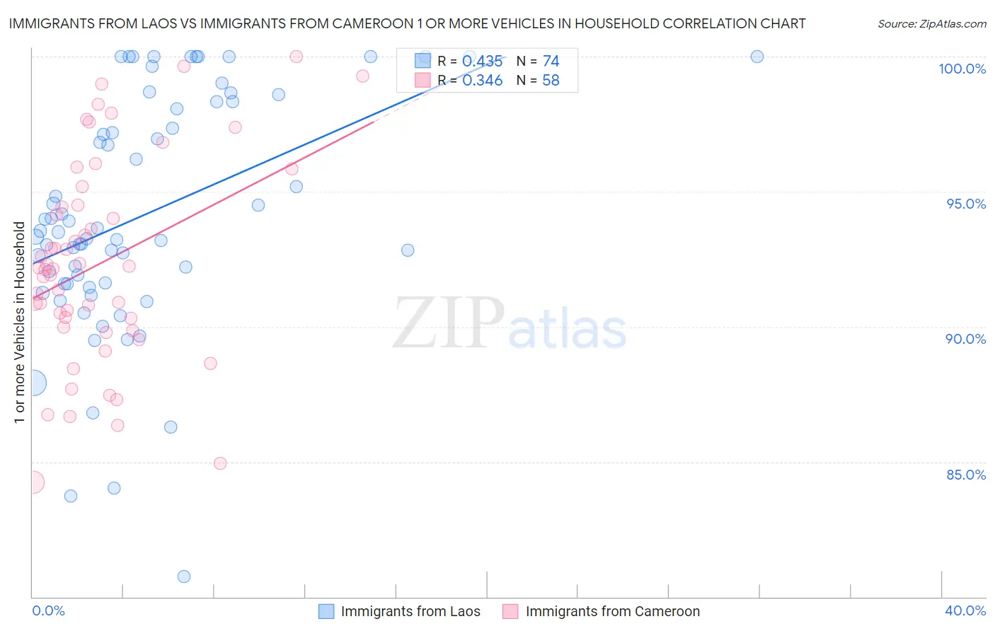 Immigrants from Laos vs Immigrants from Cameroon 1 or more Vehicles in Household