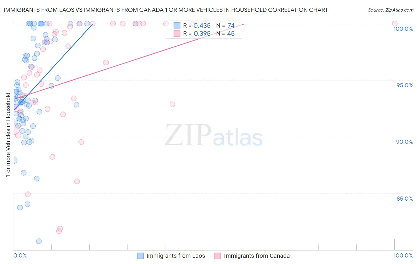 Immigrants from Laos vs Immigrants from Canada 1 or more Vehicles in Household