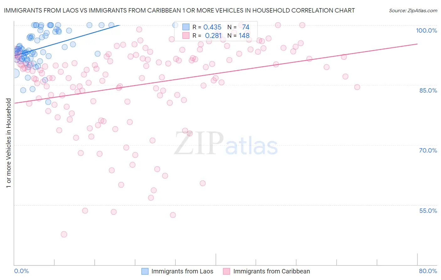 Immigrants from Laos vs Immigrants from Caribbean 1 or more Vehicles in Household