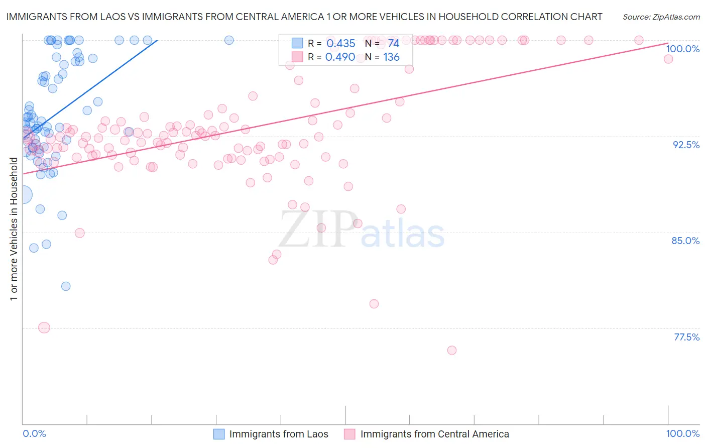 Immigrants from Laos vs Immigrants from Central America 1 or more Vehicles in Household