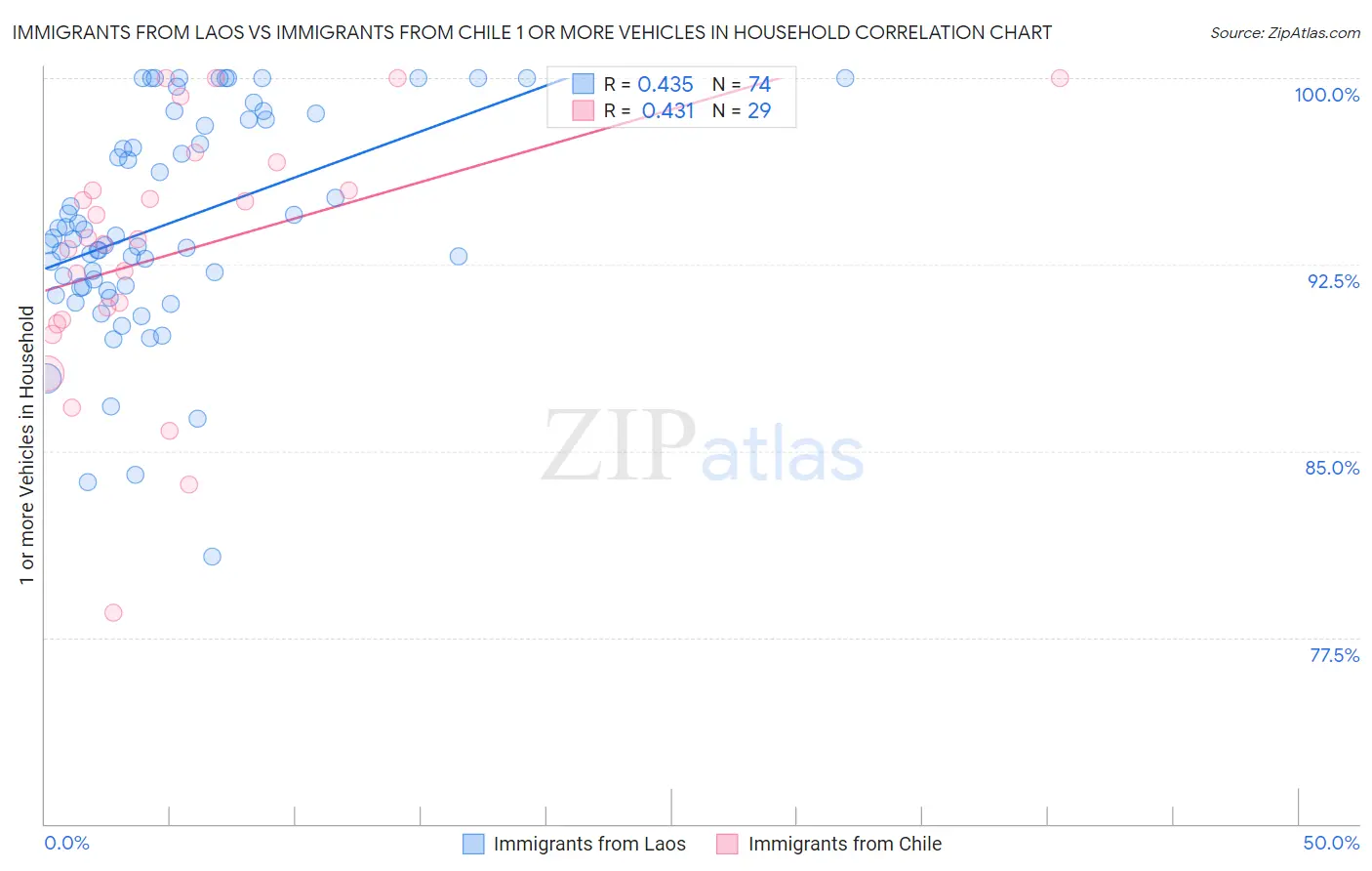 Immigrants from Laos vs Immigrants from Chile 1 or more Vehicles in Household