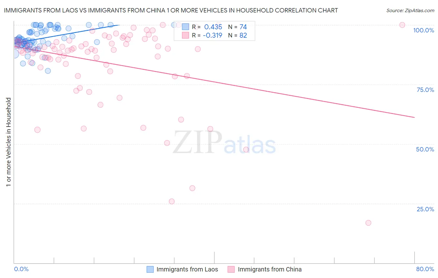 Immigrants from Laos vs Immigrants from China 1 or more Vehicles in Household