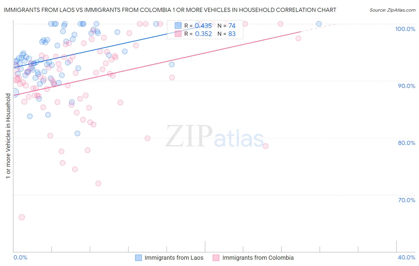 Immigrants from Laos vs Immigrants from Colombia 1 or more Vehicles in Household