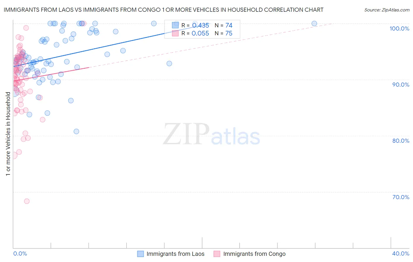 Immigrants from Laos vs Immigrants from Congo 1 or more Vehicles in Household