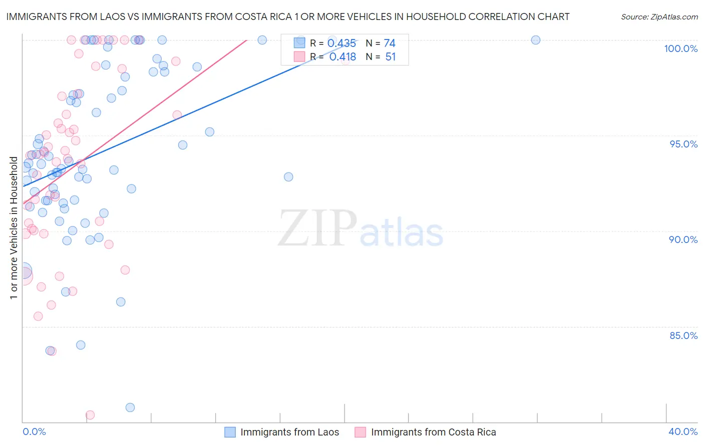 Immigrants from Laos vs Immigrants from Costa Rica 1 or more Vehicles in Household