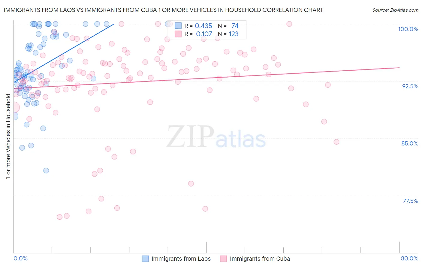 Immigrants from Laos vs Immigrants from Cuba 1 or more Vehicles in Household