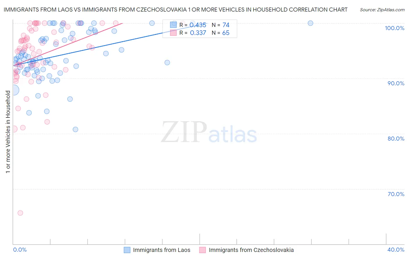Immigrants from Laos vs Immigrants from Czechoslovakia 1 or more Vehicles in Household