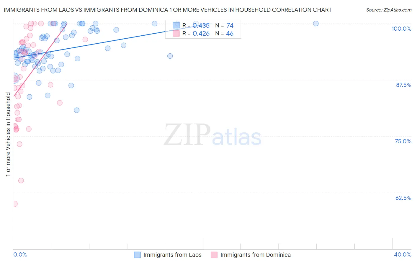 Immigrants from Laos vs Immigrants from Dominica 1 or more Vehicles in Household