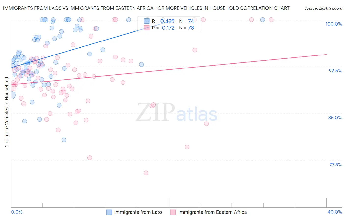 Immigrants from Laos vs Immigrants from Eastern Africa 1 or more Vehicles in Household