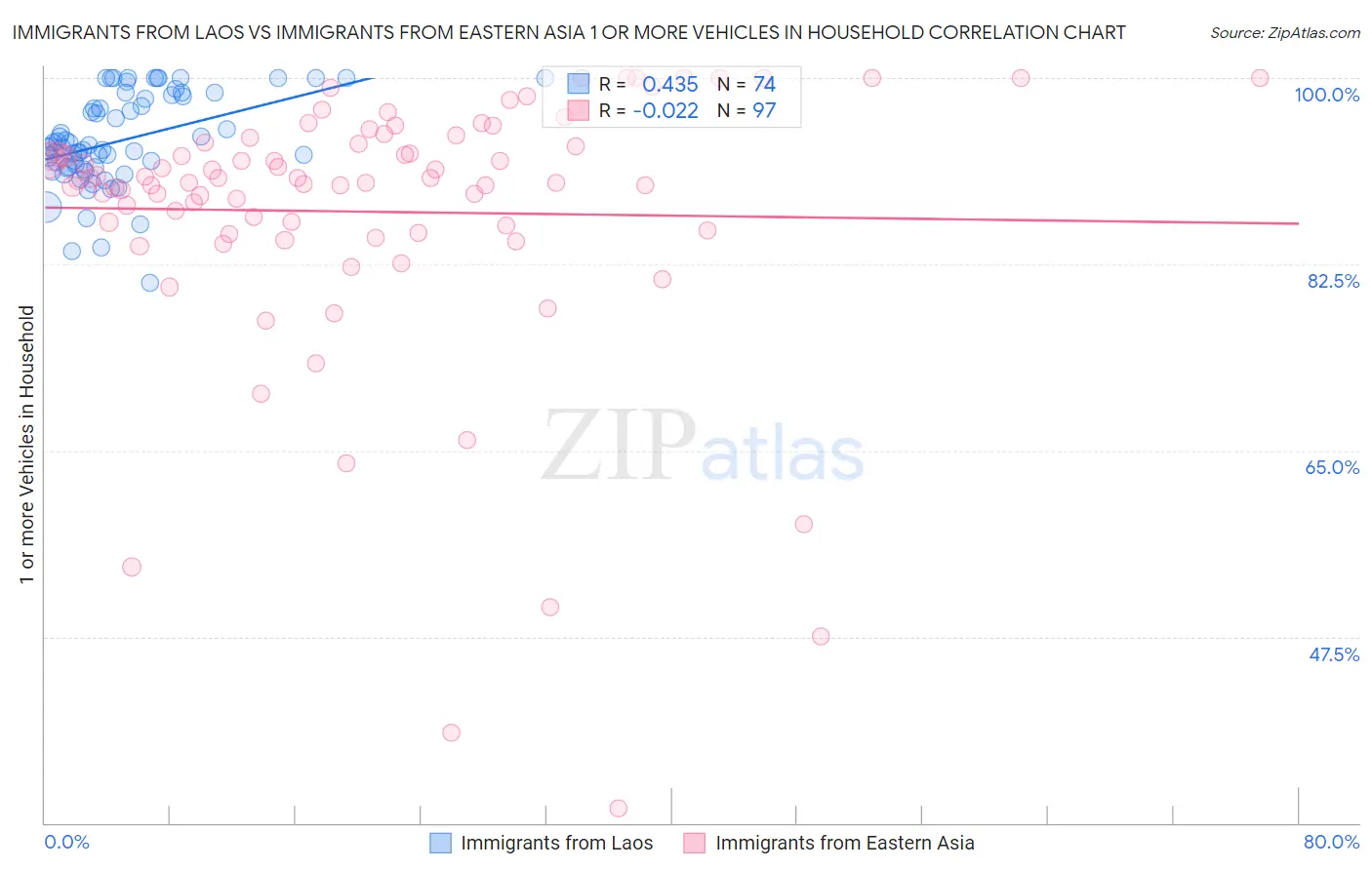 Immigrants from Laos vs Immigrants from Eastern Asia 1 or more Vehicles in Household